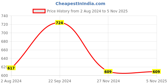 tatacliq.com Goodhomes Transparent Glass Serving Bowl - Set of 2 goodhomes Price History Graph from 2 Aug 2024 to 5 Nov 2025