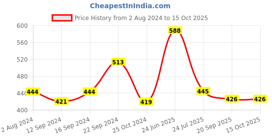 tatacliq.com Goodhomes Transparent Glass Serving Bowl With Lid goodhomes Price History Graph from 2 Aug 2024 to 14 Oct 2025