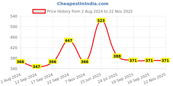 tatacliq.com Goodhomes Transparent Glass Serving Bowl With Lid - Set of 1 goodhomes Price History Graph from 2 Aug 2024 to 22 Nov 2025