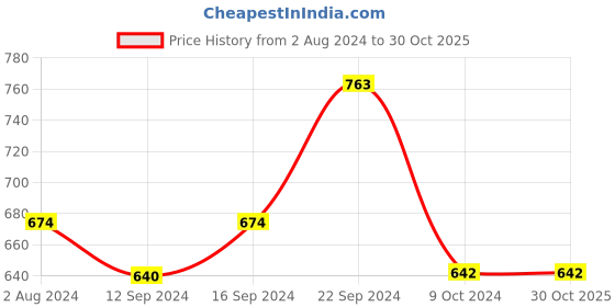 tatacliq.com Goodhomes Transparent Glass Serving Bowls (0.82 L) - Set of 2 goodhomes Price History Graph from 2 Aug 2024 to 30 Oct 2025