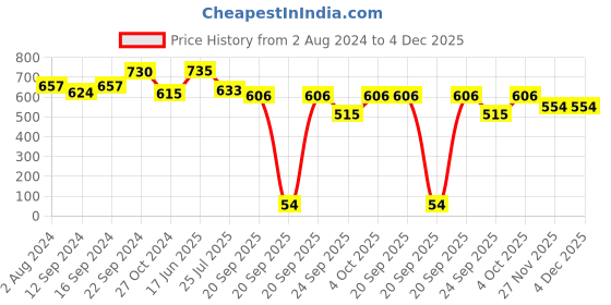 tatacliq.com Goodhomes Transparent Glass Serving Casserole with Lid goodhomes Price History Graph from 2 Aug 2024 to 4 Dec 2025