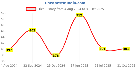 tatacliq.com Goodhomes Transparent Glass Shot Tumbler Glasses - Set of 12 goodhomes Price History Graph from 4 Aug 2024 to 31 Oct 2025