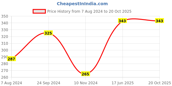 tatacliq.com Goodhomes Transparent Glass Small Bowl with Lid - Set of 2 goodhomes Price History Graph from 7 Aug 2024 to 20 Oct 2025