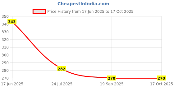 tatacliq.com Goodhomes Transparent Glass Small Bowl with Lid - Set of 2 goodhomes Price History Graph from 17 Jun 2025 to 15 Oct 2025