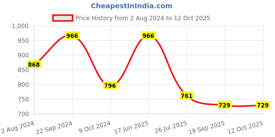 tatacliq.com Goodhomes Transparent Glass Small Jar with Lid - Set of 3 goodhomes Price History Graph from 2 Aug 2024 to 12 Oct 2025