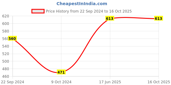 tatacliq.com Goodhomes Transparent Glass Storage Bowl with Lid (0.45 L) - Set of 2 goodhomes Price History Graph from 22 Sep 2024 to 16 Oct 2025