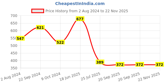 tatacliq.com Goodhomes Transparent Glass Storage Box (1000 ml) - Set of 1 goodhomes Price History Graph from 2 Aug 2024 to 22 Nov 2025