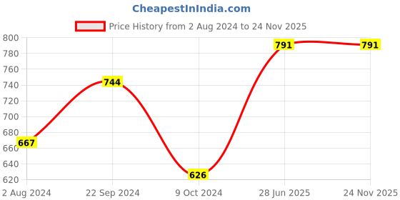 tatacliq.com Goodhomes Transparent Glass Storage Jar With Clip Lid (1.2 L) - Set of 2 goodhomes Price History Graph from 2 Aug 2024 to 24 Nov 2025