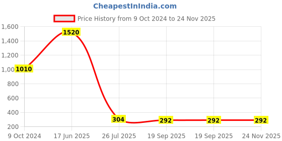 tatacliq.com Goodhomes Transparent Glass Storage Jar with Color Lid - Set of 2 goodhomes Price History Graph from 9 Oct 2024 to 24 Nov 2025