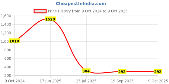 tatacliq.com Goodhomes Transparent Glass Storage Jar with Color Lid - Set of 2 goodhomes Price History Graph from 9 Oct 2024 to 9 Oct 2025