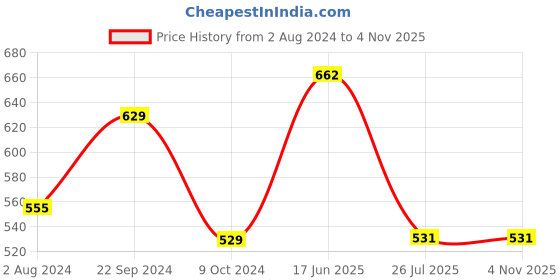 tatacliq.com Goodhomes Transparent Glass Storage Jar with Lid - Set of 2 goodhomes Price History Graph from 2 Aug 2024 to 2 Nov 2025