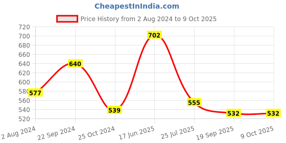 tatacliq.com Goodhomes Transparent Glass Storage Jar with Lid - Set of 2 goodhomes Price History Graph from 2 Aug 2024 to 9 Oct 2025