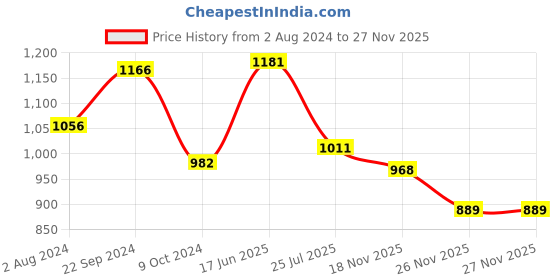 tatacliq.com Goodhomes Transparent Glass Storage Jar With Straw & Wooden Lid (0.75 L) - Set of 3 goodhomes Price History Graph from 2 Aug 2024 to 25 Nov 2025