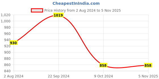 tatacliq.com Goodhomes Transparent Glass Storage Jar With Wooden Lid (0.75 L) - Set of 2 goodhomes Price History Graph from 2 Aug 2024 to 2 Nov 2025