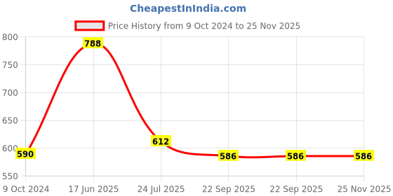 tatacliq.com Goodhomes Transparent Glass Storage Jar with Wooden Lid - Set of 2 goodhomes Price History Graph from 9 Oct 2024 to 25 Nov 2025