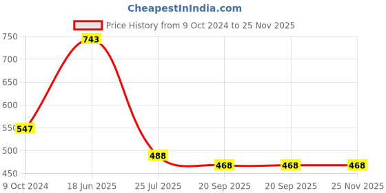 tatacliq.com Goodhomes Transparent Glass Storage Jar with Wooden Lid - Set of 2 goodhomes Price History Graph from 9 Oct 2024 to 25 Nov 2025