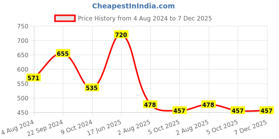tatacliq.com Goodhomes Transparent Glass Storage Jar with Wooden Lid - Set of 2 (0.95L) goodhomes Price History Graph from 4 Aug 2024 to 7 Dec 2025