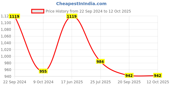 tatacliq.com Goodhomes Transparent Glass Storage Jar with Wooden Lid - Set of 4 goodhomes Price History Graph from 22 Sep 2024 to 12 Oct 2025