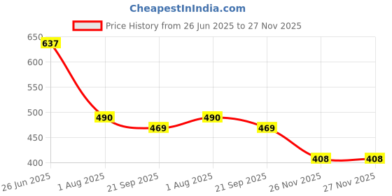tatacliq.com Goodhomes Transparent Glass Storage Jars (1200 ml) - Set of 2 goodhomes Price History Graph from 26 Jun 2025 to 27 Nov 2025