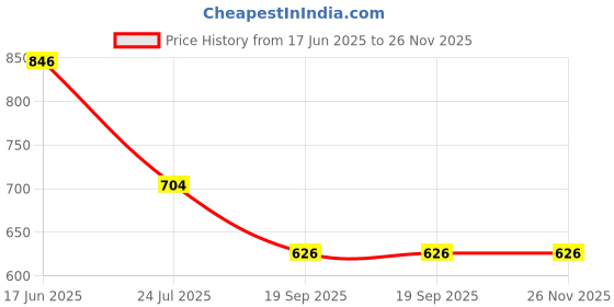 tatacliq.com Goodhomes Transparent Glass Storage Jars (1800 ml) - Set of 2 goodhomes Price History Graph from 17 Jun 2025 to 25 Nov 2025
