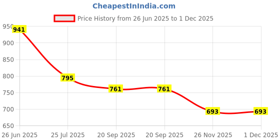 tatacliq.com Goodhomes Transparent Glass Storage Jars (2500 ml) - Set of 2 goodhomes Price History Graph from 26 Jun 2025 to 30 Nov 2025