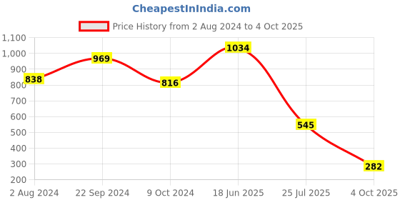 tatacliq.com Goodhomes Transparent Glass Storage Jars (650 ml) - Set of 4 goodhomes Price History Graph from 2 Aug 2024 to 4 Oct 2025