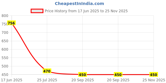 tatacliq.com Goodhomes Transparent Glass Storage Jars (650 ml) - Set of 6 goodhomes Price History Graph from 17 Jun 2025 to 25 Nov 2025