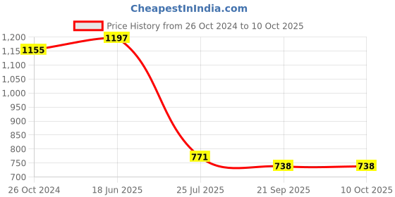 tatacliq.com Goodhomes Transparent Glass Storage Jars (660 ml) - Set of 4 goodhomes Price History Graph from 26 Oct 2024 to 9 Oct 2025