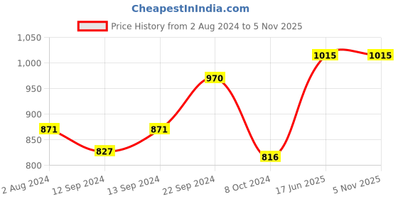 tatacliq.com Goodhomes Transparent Glass Tea Coffee Mugs With Handle - Set of 6 goodhomes Price History Graph from 2 Aug 2024 to 3 Nov 2025