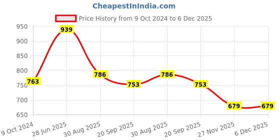 tatacliq.com Goodhomes Transparent Glass Tea Cup & Saucer - Set of 6 goodhomes Price History Graph from 9 Oct 2024 to 5 Dec 2025