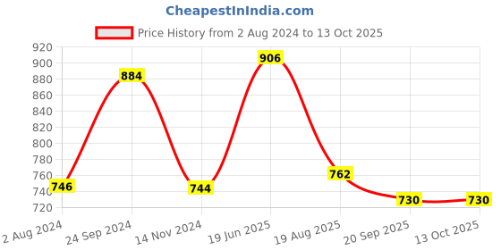 tatacliq.com Goodhomes Transparent Glass Tea Cups with Saucers (140 ml) - Set of 6 goodhomes Price History Graph from 2 Aug 2024 to 13 Oct 2025