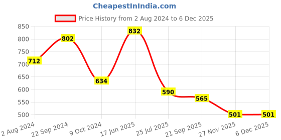 tatacliq.com Goodhomes Transparent Glass Tumbler (0.27 L) - Set of 6 goodhomes Price History Graph from 2 Aug 2024 to 5 Dec 2025