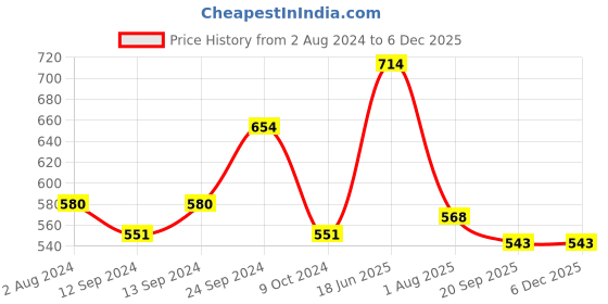 tatacliq.com Goodhomes Transparent Glass Tumbler Drinking Glasses (0.36 L) - Set of 6 goodhomes Price History Graph from 2 Aug 2024 to 5 Dec 2025