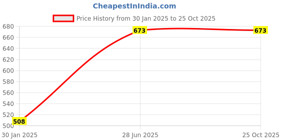 tatacliq.com Goodhomes Transparent Glass Tumbler - Set of 6 goodhomes Price History Graph from 30 Jan 2025 to 24 Oct 2025