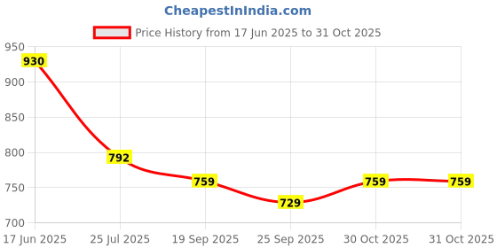 tatacliq.com Goodhomes Transparent Glass Tumbler - Set of 6 (370ml) goodhomes Price History Graph from 17 Jun 2025 to 30 Oct 2025