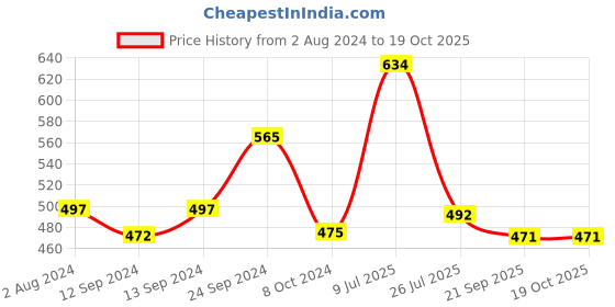tatacliq.com Goodhomes Transparent Glass Tumbler With Handle (0.32 L) - Set of 4 goodhomes Price History Graph from 2 Aug 2024 to 17 Oct 2025