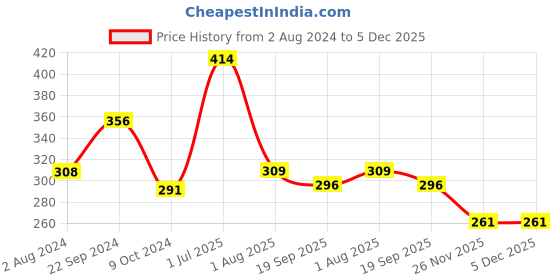 tatacliq.com Goodhomes Transparent Glass Water Bottles (0.5 L) - Set of 2 goodhomes Price History Graph from 2 Aug 2024 to 5 Dec 2025