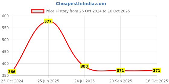 tatacliq.com Goodhomes Transparent Glass Water Jug with Lid goodhomes Price History Graph from 25 Oct 2024 to 16 Oct 2025