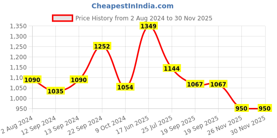 tatacliq.com Goodhomes Transparent Glass Wine Glasses - Set of 6 (360ml) goodhomes Price History Graph from 2 Aug 2024 to 30 Nov 2025