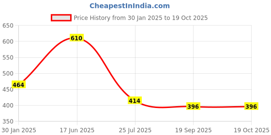 tatacliq.com Goodhomes Transparent Whisky Glasses (260 ml) - Set of 6 goodhomes Price History Graph from 30 Jan 2025 to 17 Oct 2025