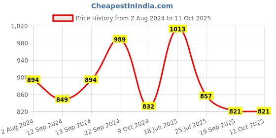 tatacliq.com Goodhomes Transparent Whisky Glasses (280 ml) - Set of 6 goodhomes Price History Graph from 2 Aug 2024 to 10 Oct 2025