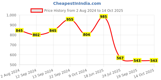 tatacliq.com Goodhomes Transparent Whisky Glasses (280 ml) - Set of 6 goodhomes Price History Graph from 2 Aug 2024 to 14 Oct 2025