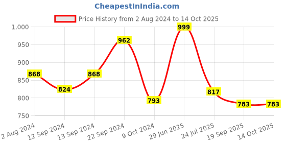 tatacliq.com Goodhomes Transparent Whisky Glasses (310 ml) - Set of 6 goodhomes Price History Graph from 2 Aug 2024 to 13 Oct 2025