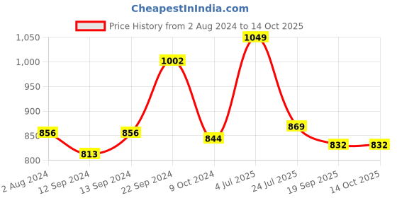 tatacliq.com Goodhomes Transparent Whisky Glasses (345 ml) - Set of 6 goodhomes Price History Graph from 2 Aug 2024 to 13 Oct 2025
