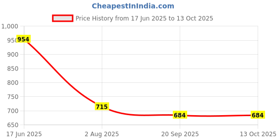 tatacliq.com Goodhomes Transparent Wine Glasses (180 ml) - Set of 6 goodhomes Price History Graph from 17 Jun 2025 to 13 Oct 2025