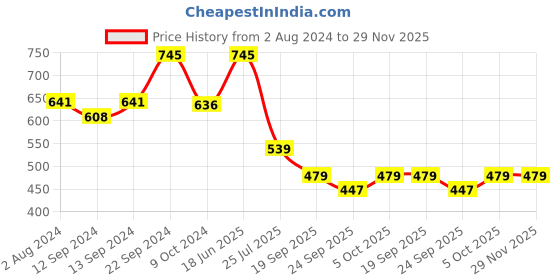 tatacliq.com Goodhomes White & Black Bone China Coffee Mugs (220 ml) - Set of 6 goodhomes Price History Graph from 2 Aug 2024 to 29 Nov 2025