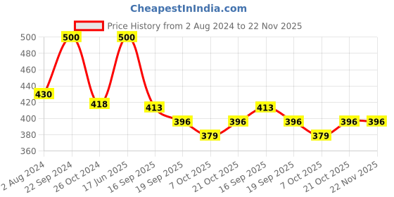 tatacliq.com Goodhomes White & Black Melamine Square Serving Tray - Set of 1 goodhomes Price History Graph from 2 Aug 2024 to 22 Nov 2025