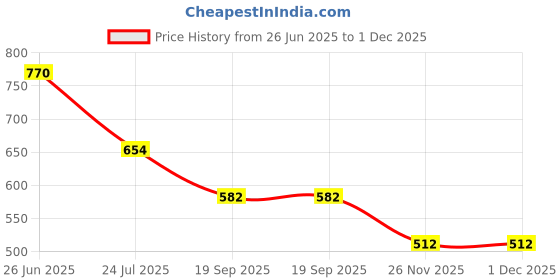 tatacliq.com Goodhomes White & Blue Bone China Coffee Mugs (220 ml) - Set of 6 goodhomes Price History Graph from 26 Jun 2025 to 1 Dec 2025