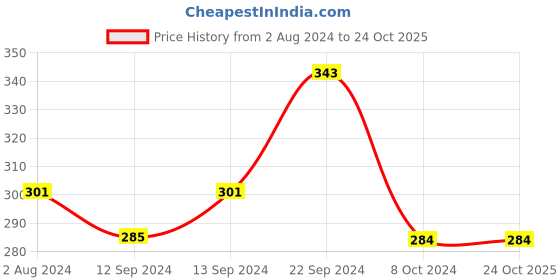 tatacliq.com Goodhomes White & Blue Ceramic Tea Coffee Large Mug (0.3 L) - Set of 2 goodhomes Price History Graph from 2 Aug 2024 to 22 Oct 2025