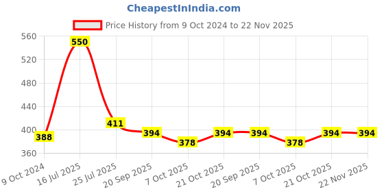 tatacliq.com Goodhomes White & Blue Melamine Rectangular Serving Tray goodhomes Price History Graph from 9 Oct 2024 to 22 Nov 2025
